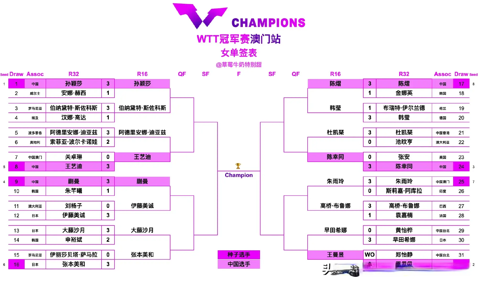 两人近期状, 王曼昱, div 两人近期状, 王曼昱, div